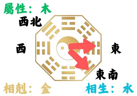 座西朝東|如何判別房子座向以及五行屬性